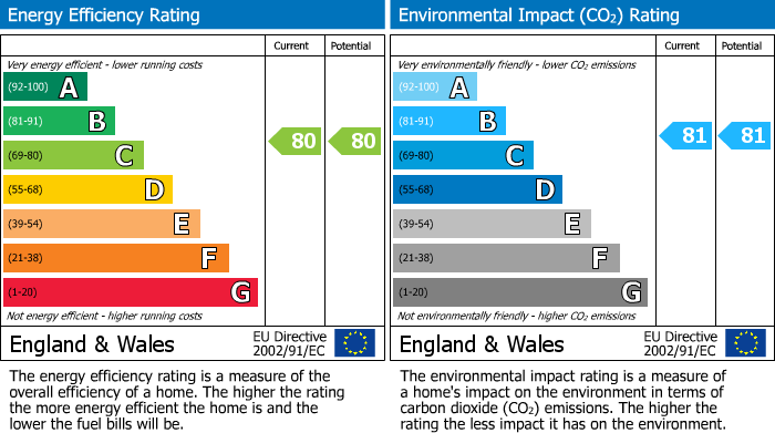 EPC Graph for Grosvenor Rise East, Walthamstow, London, E17