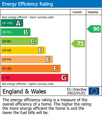 EPC Graph for Bective Road, Forest Gate, London, E7