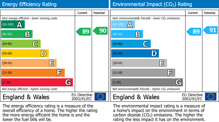 EPC Graph for West Avenue, Walthamstow, London, E17