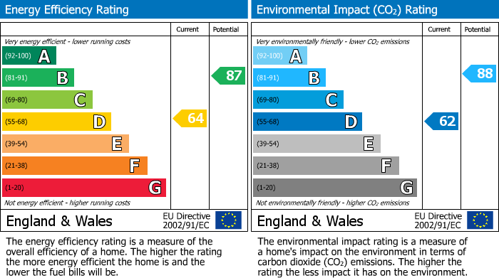 EPC Graph for Douglas Avenue, Walthamstow, London, E17