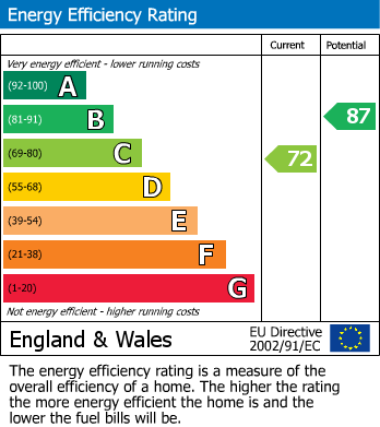 EPC Graph for Wolseley Road, Forest Gate, London, E7