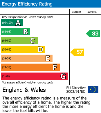 EPC Graph for Fairfield Road, Walthamstow, London, E17