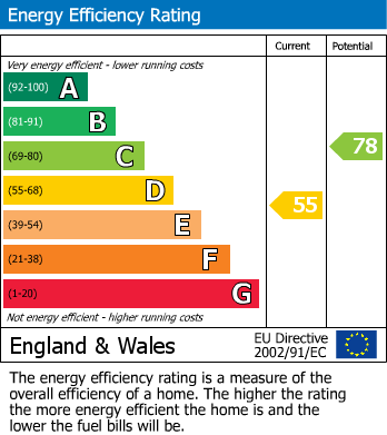 EPC Graph for Clarendon Road, Walthamstow, London, E17