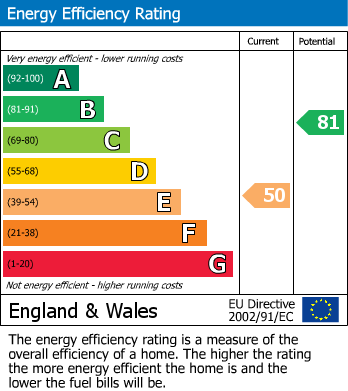 EPC Graph for Chelmsford Road, Walthamstow, London, E17