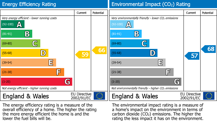 EPC Graph for Dawlish Road, Leyton, London, E10