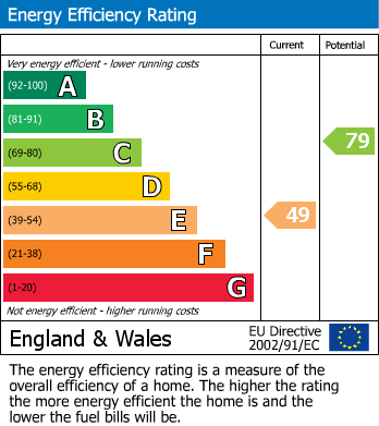 EPC Graph for Brettenham Road, Walthamstow, London, E17