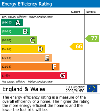 EPC Graph for Brunswick Road, Leyton, London, E10