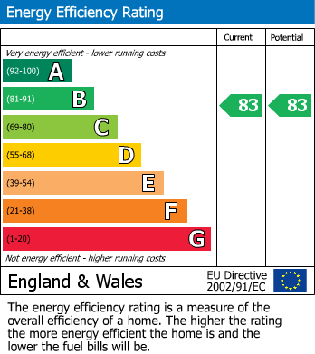 EPC Graph for Liberty Court, High Road Leyton, Leyton, London, E10