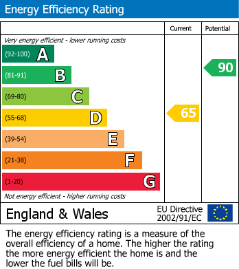 EPC Graph for Waverley Road, Walthamstow, London, E17 3LQ