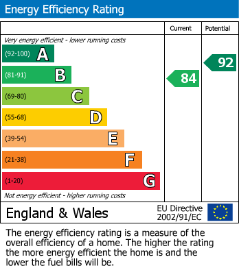 EPC Graph for Salisbury Road, Walthamstow, London, E17