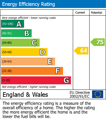 EPC Graph for Church Road, Leyton, London, E10