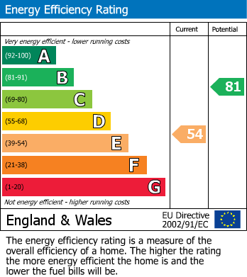 EPC Graph for Mayfield Road, Walthamstow, London, E17