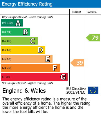EPC Graph for Bedford Road, Walthamstow, London, E17