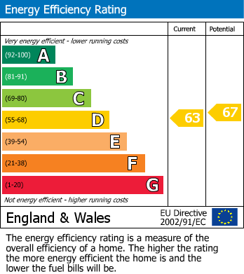 EPC Graph for Bishops Close, Walthamstow, London, E17