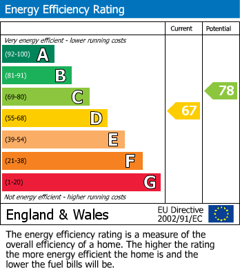 EPC Graph for Barclay Road, Walthamstow, London, E17