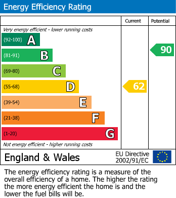 EPC Graph for Barclay Road, Walthamstow, London, E17