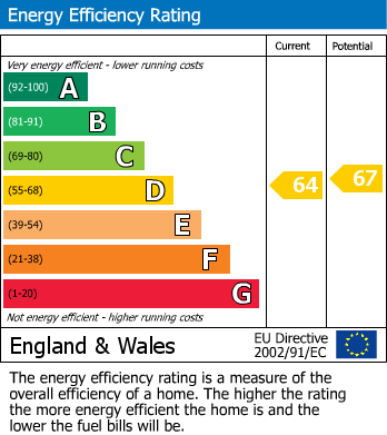 EPC Graph for Orford Road, Walthamstow, London, E17
