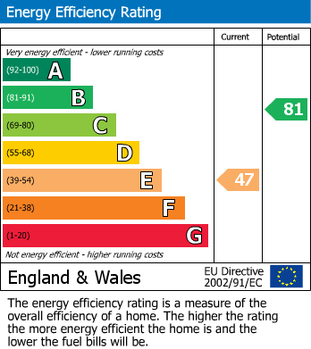 EPC Graph for St. John's Road, Walthamstow, London, E17