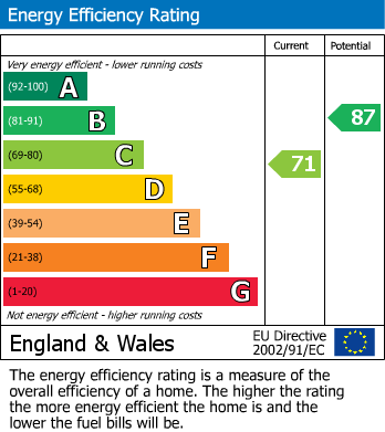 EPC Graph for Eden Road, Walthamstow, London, E17