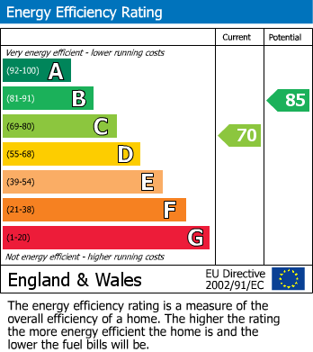 EPC Graph for Pearcroft Road, Leytonstone, London, E11