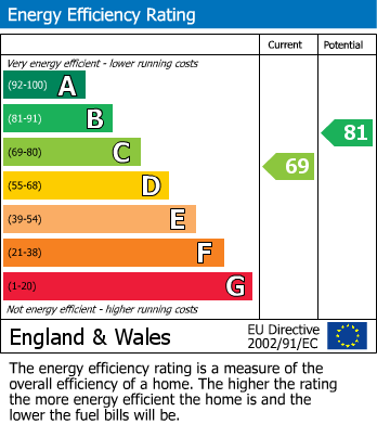 EPC Graph for Priory Avenue, Walthamstow, London, E17