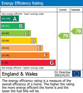 EPC Graph for Orford Road, Walthamstow, London, E17