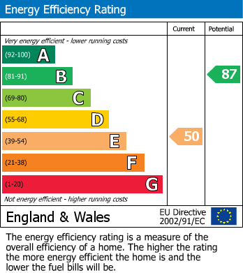 EPC Graph for Westward Road, Chingford, London, E4