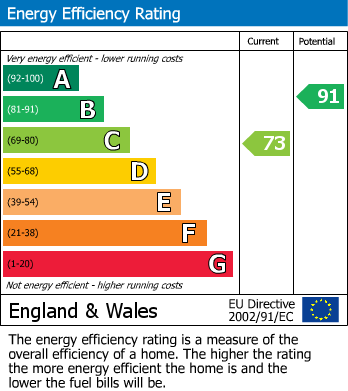 EPC Graph for Riverhead Close, Walthamstow, London, E17