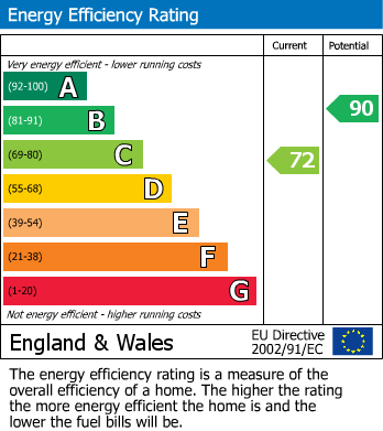 EPC Graph for Chandos Avenue, Walthamstow, London, E17